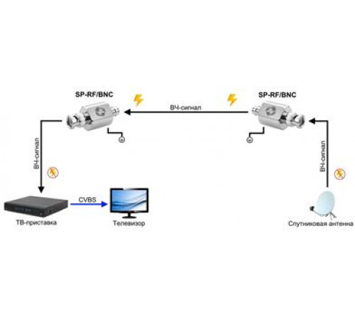 OSNOVO SP-RF/BNC