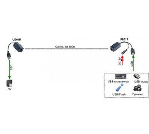 Удлинитель USB интерфейса по кабелю витой пары SC&T UE01