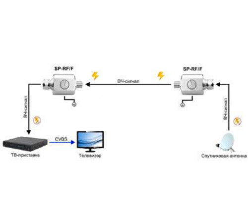 OSNOVO SP-RF/F